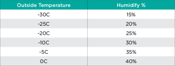 Humidity Chart